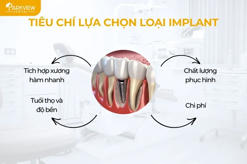 Tiêu chí lựa chọn loại implant